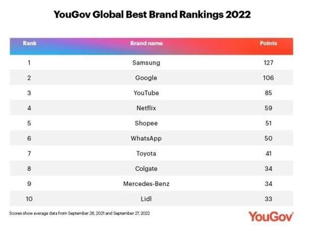 سامسونگ برند شماره یک YouGov در جهان است